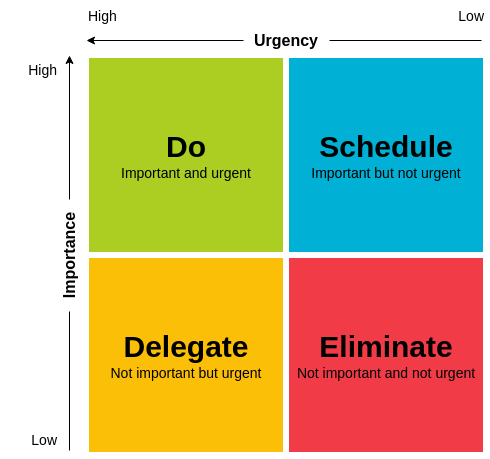 Playing the Matrix - Eisenhower Decision Matrix